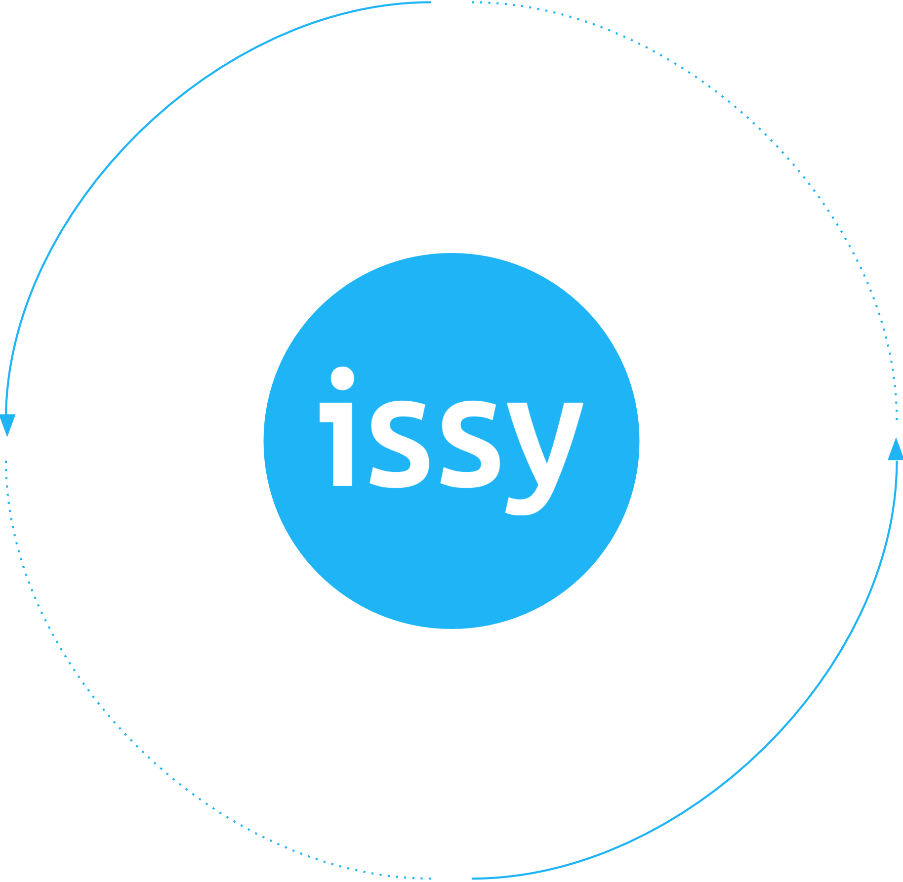 issy ecosystem